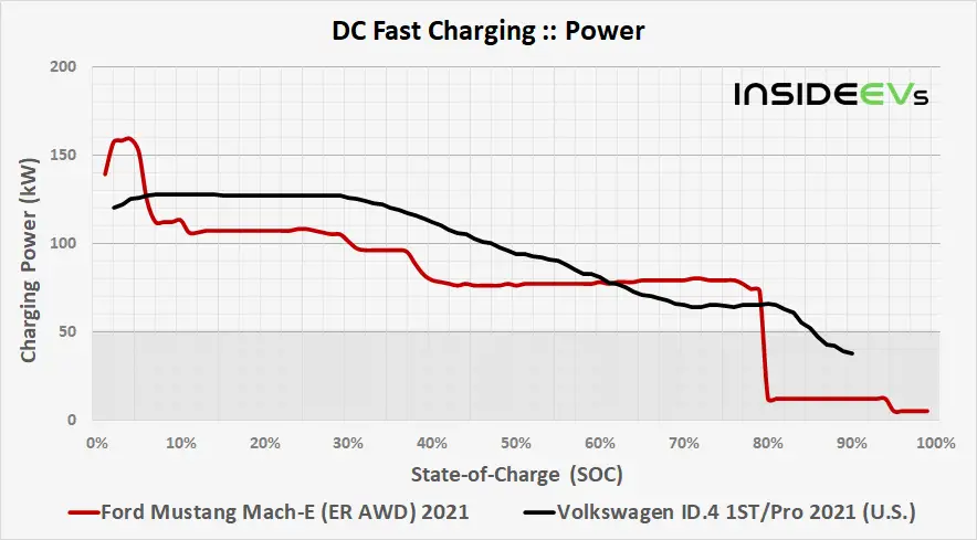 img-ford-mustang-mach-e-er-awd-2021-dcfc-power-comparison-20210308.png